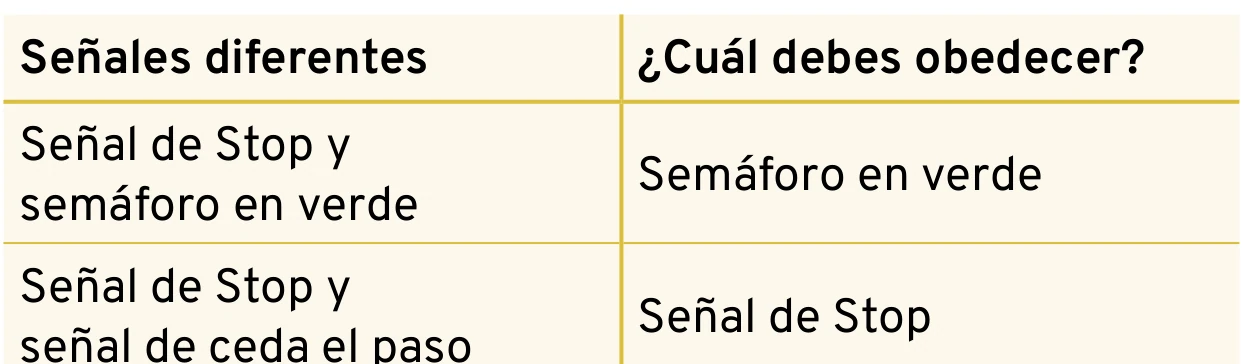 Ejemplos del manual de señales que pueden parecer contradictorias